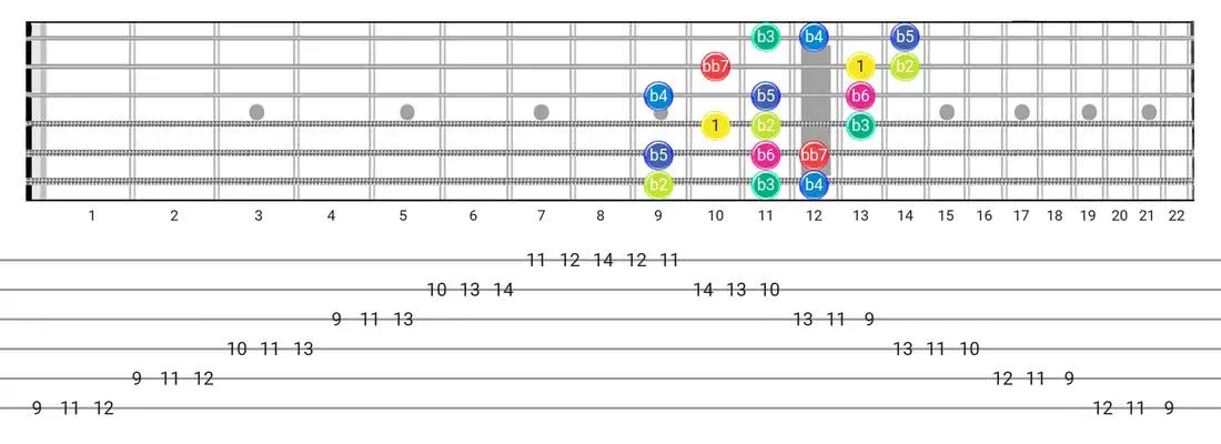 Fretboard diagram for the Super Locrian Bb7 scale - 3 Notes per String Pattern with intervals