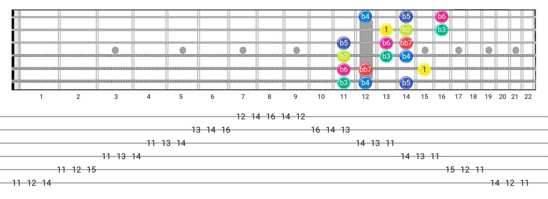 Super Locrian Bb7 guitar scale tabs - 3 Notes per String Pattern with intervals