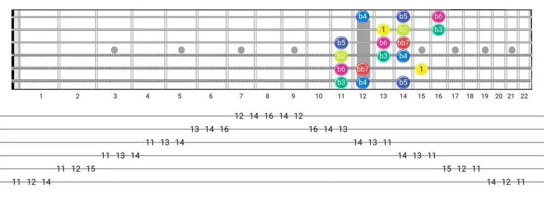 Super Locrian Bb7 guitar scale tabs - 3 Notes per String Pattern with intervals