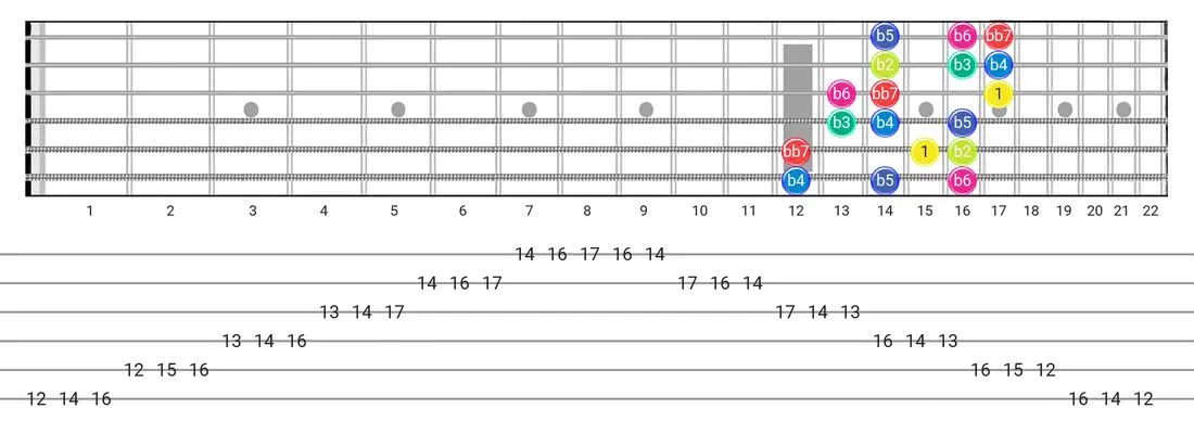 Fretboard diagram for the Super Locrian Bb7 scale - 3 Notes per String Pattern with intervals