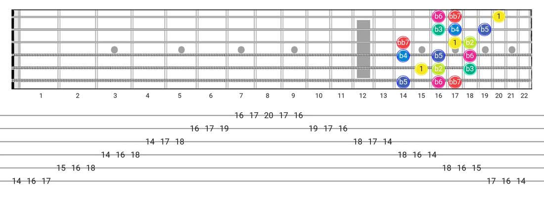 Super Locrian Bb7 guitar scale fretboard diagram - 3 Notes per String Pattern with intervals