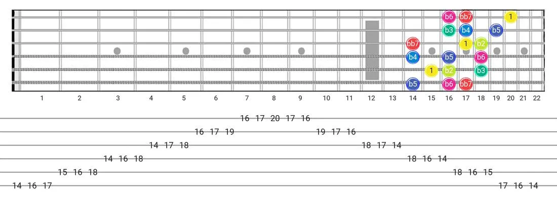 Super Locrian Bb7 guitar scale fretboard diagram - 3 Notes per String Pattern with intervals