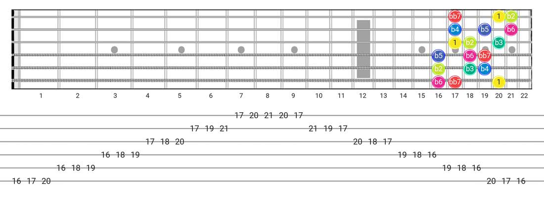 Super Locrian Bb7 guitar scale tabs - 3 Notes per String Pattern with intervals