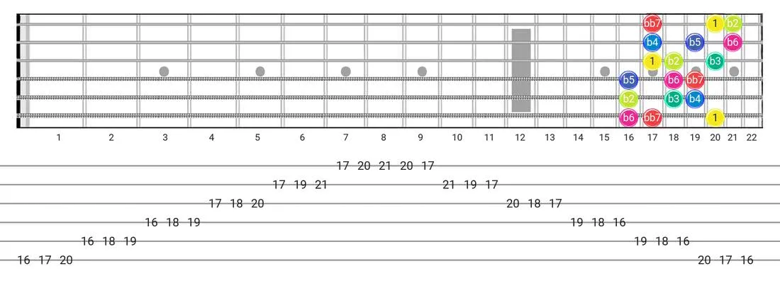 Super Locrian Bb7 guitar scale tabs - 3 Notes per String Pattern with intervals