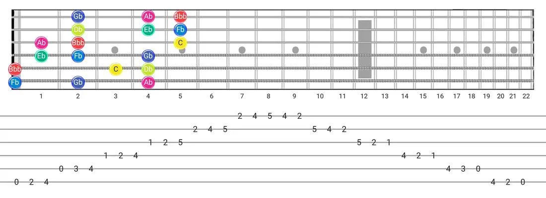 Super Locrian Bb7 guitar scale diagram - 3 Notes per String Pattern with note names