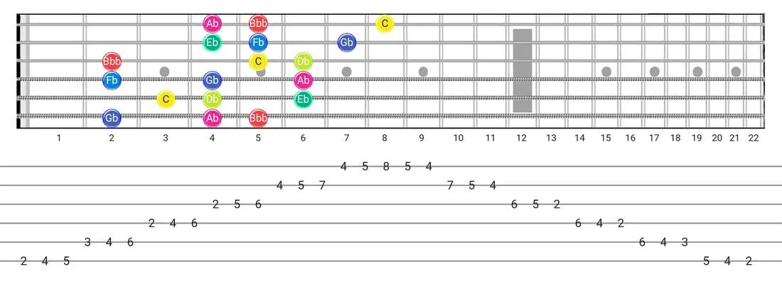 Super Locrian Bb7 guitar scale diagram - 3 Notes per String Pattern with note names