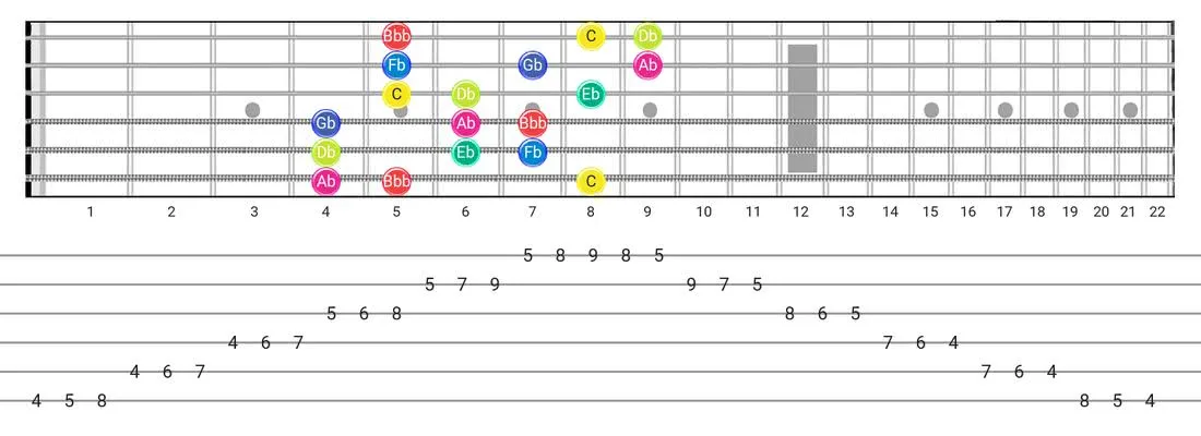 Super Locrian Bb7 guitar scale tabs - 3 Notes per String Pattern with note names