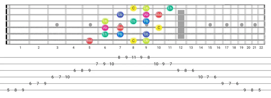 Fretboard diagram for the Super Locrian Bb7 scale - 3 Notes per String Pattern with note names