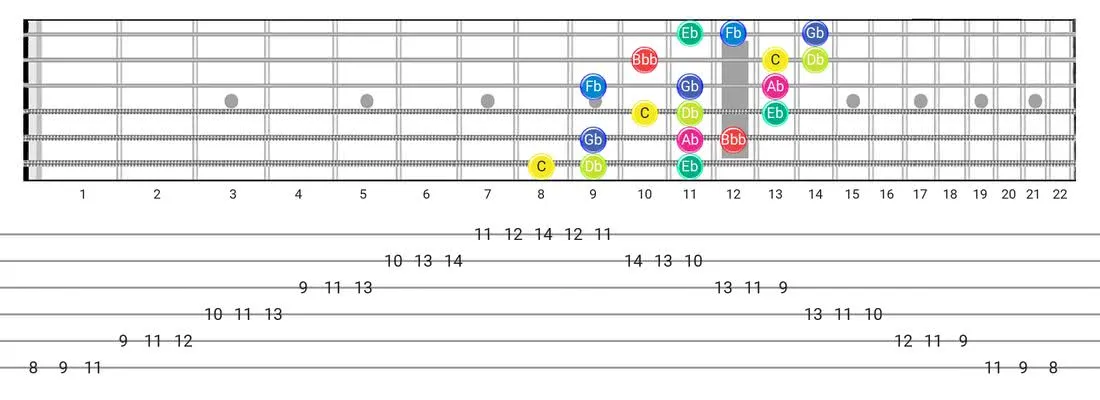 Super Locrian Bb7 guitar scale diagram - 3 Notes per String Pattern with note names