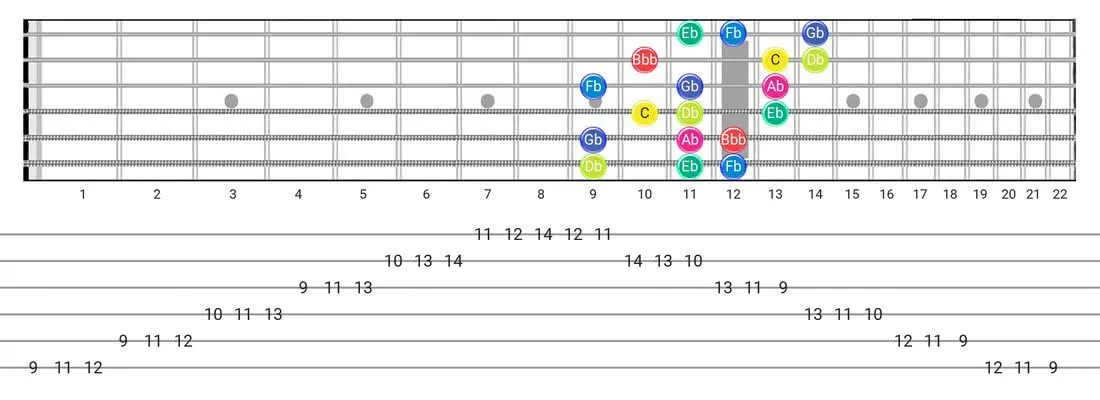 Fretboard diagram for the Super Locrian Bb7 scale - 3 Notes per String Pattern with note names