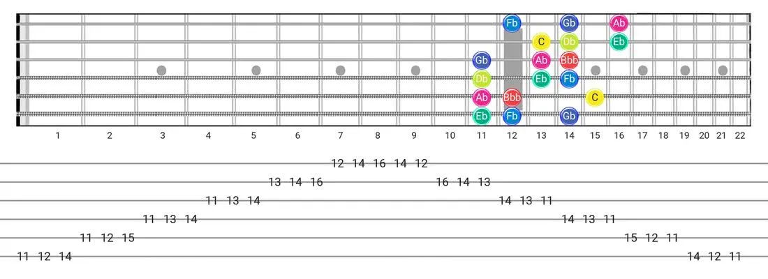 Super Locrian Bb7 guitar scale tabs - 3 Notes per String Pattern with note names