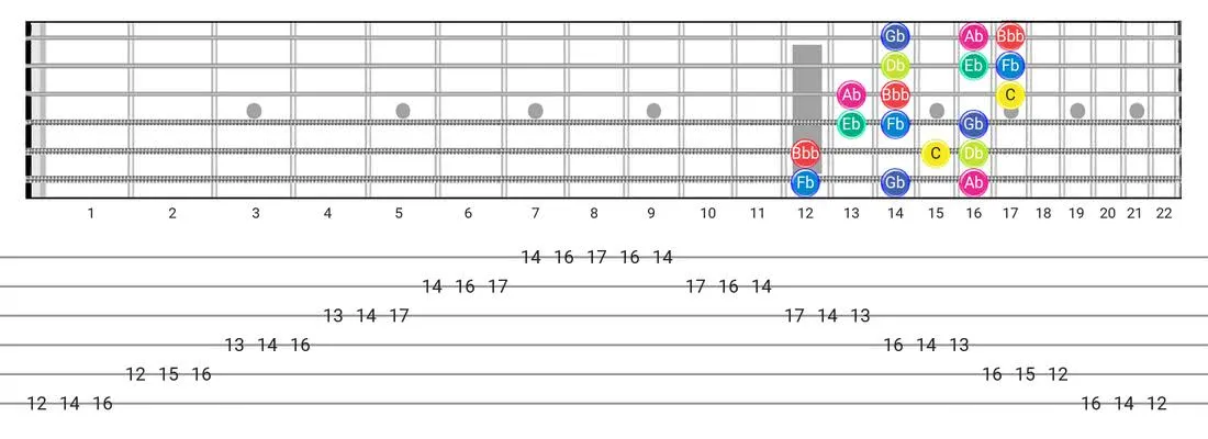 Fretboard diagram for the Super Locrian Bb7 scale - 3 Notes per String Pattern with note names