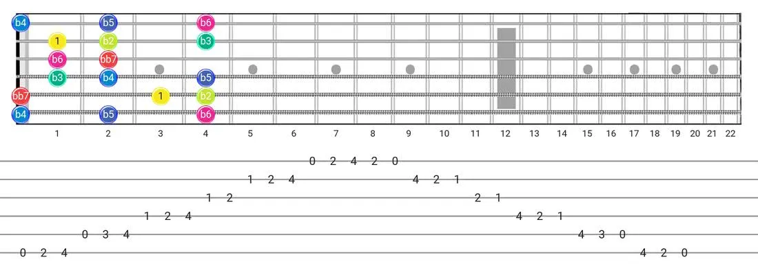 Fretboard diagram for the Super Locrian Bb7 scale - Box Pattern intervals