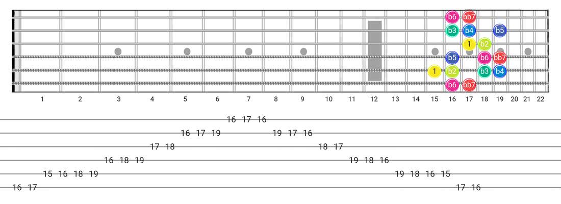 Super Locrian Bb7 guitar scale tabs - Box Pattern with intervals