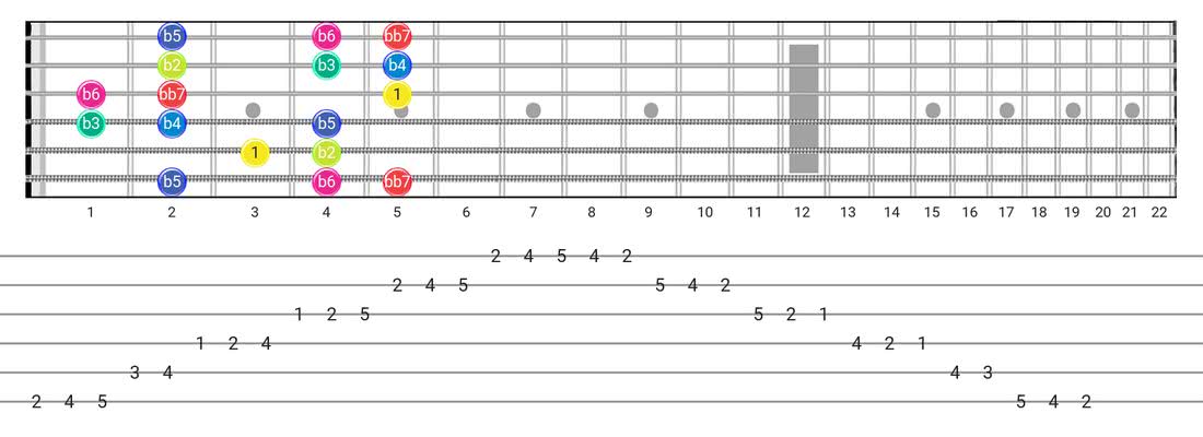 Super Locrian Bb7 guitar scale diagram - Box Pattern with intervals