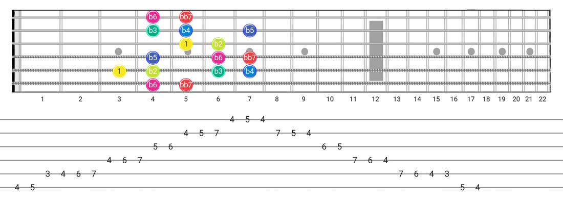 Super Locrian Bb7 guitar scale diagram - Box Pattern with intervals
