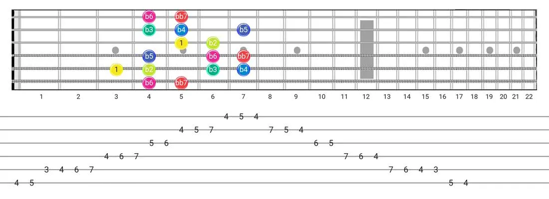 Super Locrian Bb7 guitar scale diagram - Box Pattern with intervals