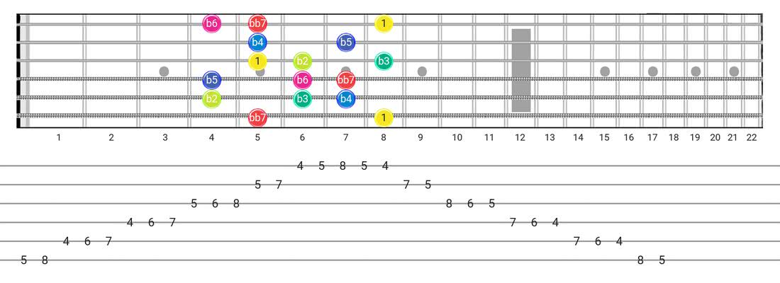 Guitar Tabs and diagras for the Super Locrian Bb7 scale - Box Pattern with intervals