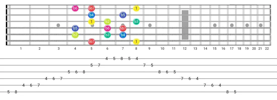 Guitar Tabs and diagras for the Super Locrian Bb7 scale - Box Pattern with intervals