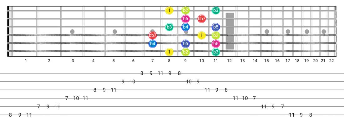 Fretboard diagram for the Super Locrian Bb7 scale - Box Pattern with intervals
