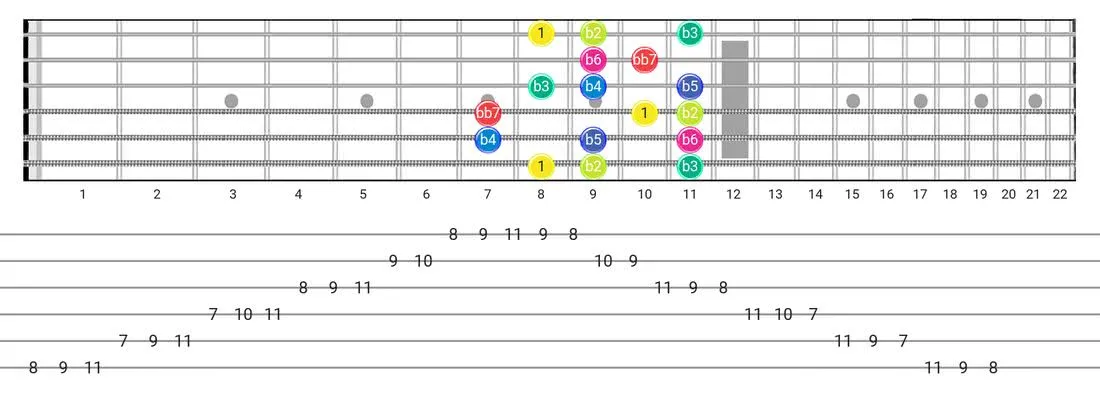 Fretboard diagram for the Super Locrian Bb7 scale - Box Pattern with intervals