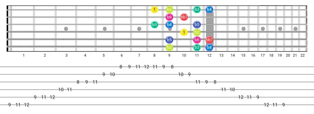 Fretboard diagram and tablature for the Super Locrian Bb7 scale - Box Pattern with intervals