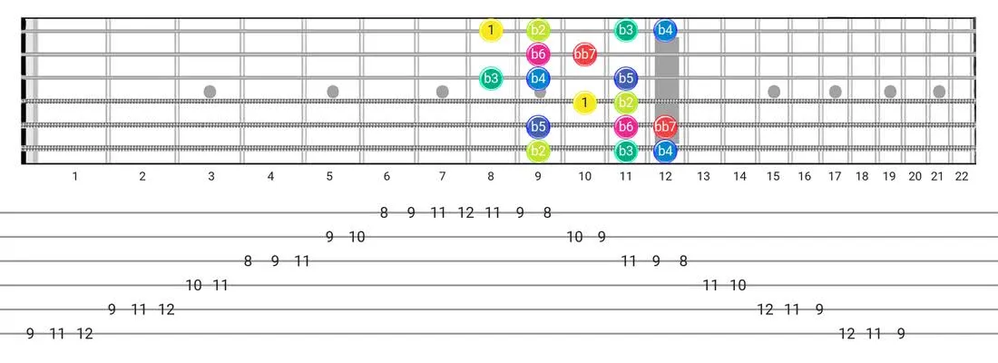 Fretboard diagram and tablature for the Super Locrian Bb7 scale - Box Pattern with intervals