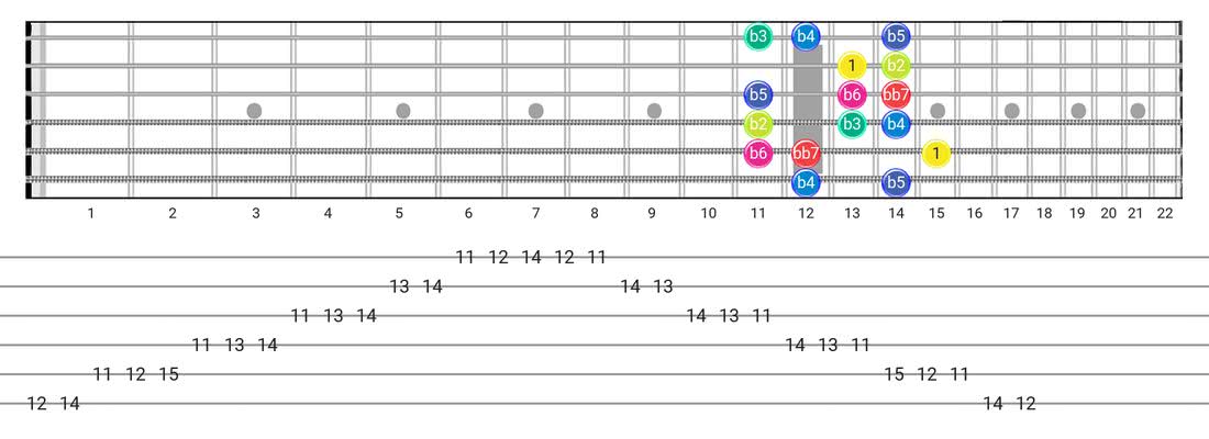 Guitar Tabs and diagras for the Super Locrian Bb7 scale - Box Pattern with intervals