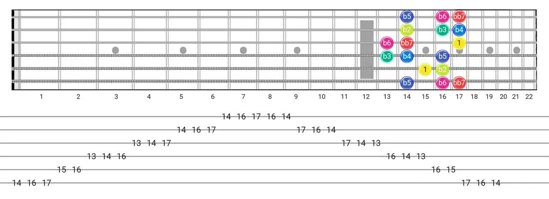 Fretboard diagram and tablature for the Super Locrian Bb7 scale - Box Pattern with intervals