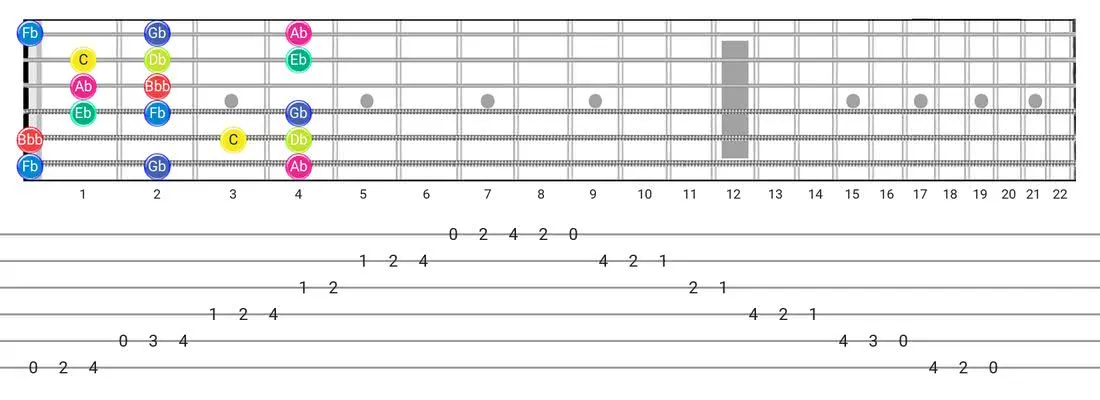 Fretboard diagram for the Super Locrian Bb7 scale - Box Pattern with note names