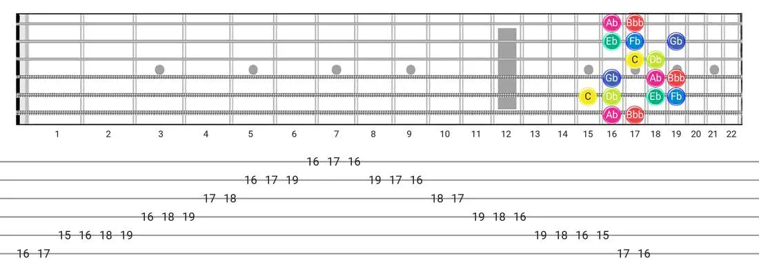 Super Locrian Bb7 guitar scale tabs - Box Pattern with note names