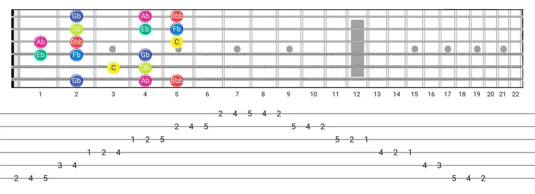 Super Locrian Bb7 guitar scale diagram - Box Pattern with note names