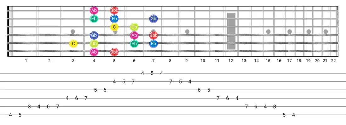 Super Locrian Bb7 guitar scale diagram - Box Pattern with note names