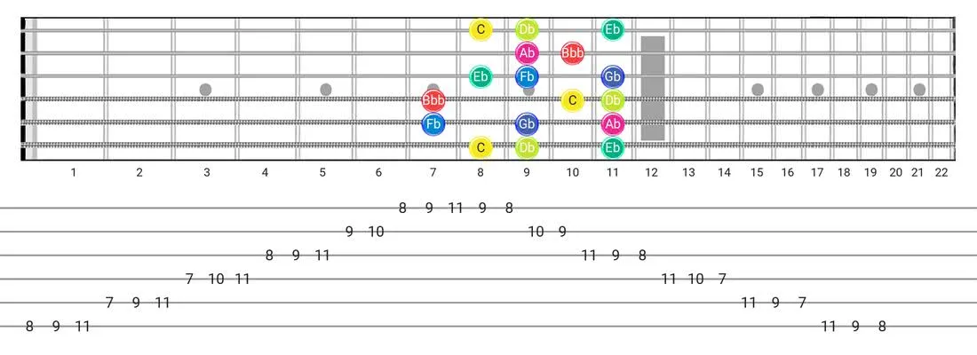 Fretboard diagram for the Super Locrian Bb7 scale - Box Pattern with note names