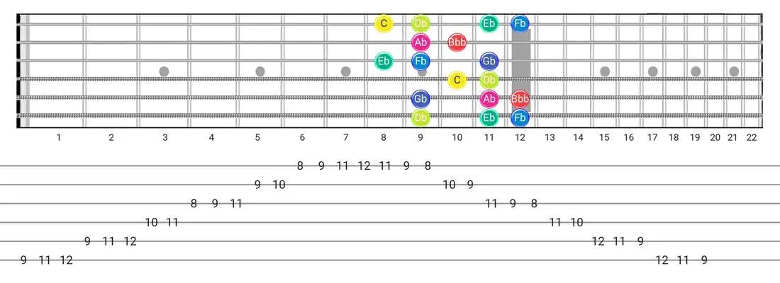 Fretboard diagram and tablature for the Super Locrian Bb7 scale - Box Pattern with note names