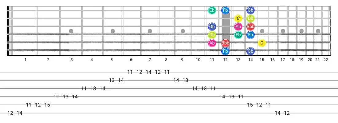 Guitar Tabs and diagras for the Super Locrian Bb7 scale - Box Pattern with note names