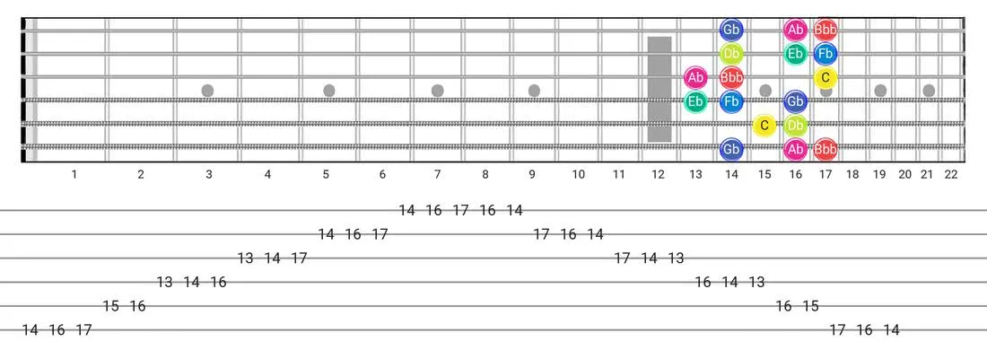 Fretboard diagram and tablature for the Super Locrian Bb7 scale - Box Pattern with note names