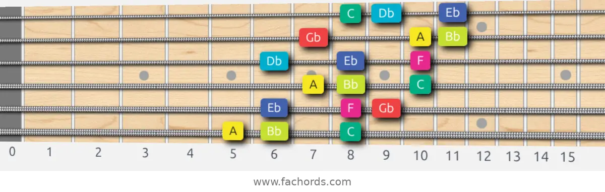 A Super Locrian bb7 Scale scale guitar pattern - 3 notes per string — position 1
