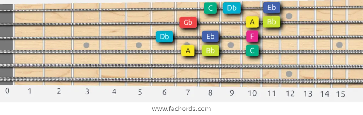 A Super Locrian bb7 Scale scale guitar pattern - 3 notes per string — position 2