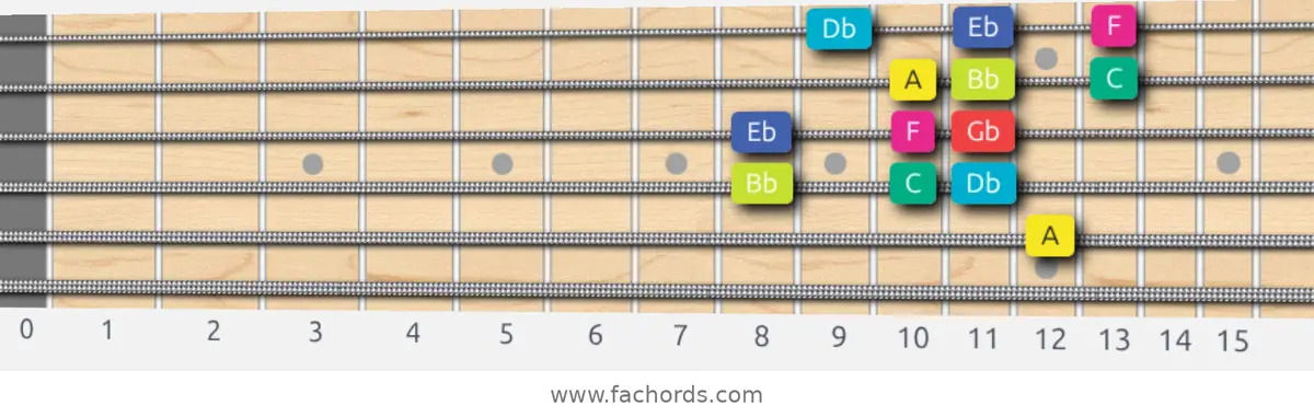 A Super Locrian bb7 Scale scale guitar pattern - 3 notes per string — position 3
