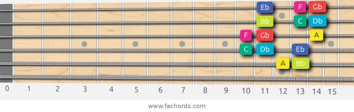 A Super Locrian bb7 Scale scale guitar pattern - 3 notes per string — position 4