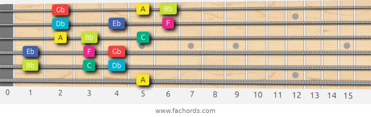 A Super Locrian bb7 Scale scale guitar pattern - 3 notes per string — position 5