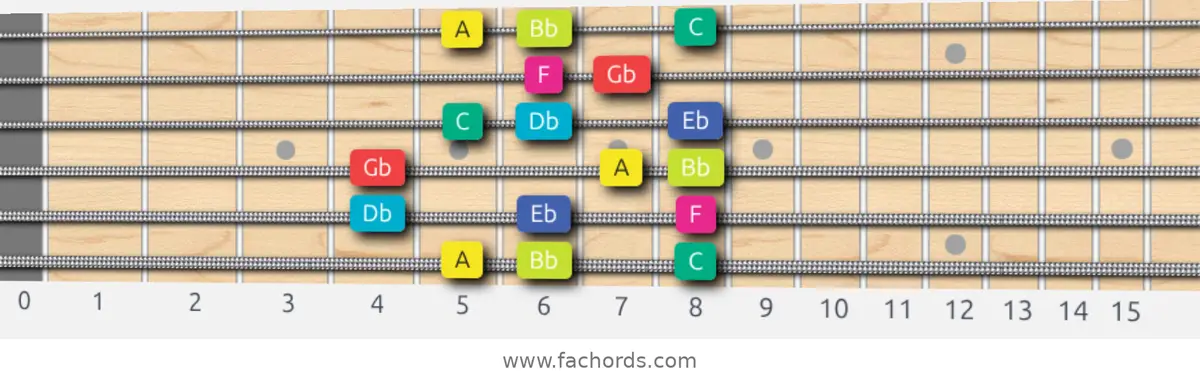 A Super Locrian bb7 Scale scale guitar pattern - Box pattern — position 1
