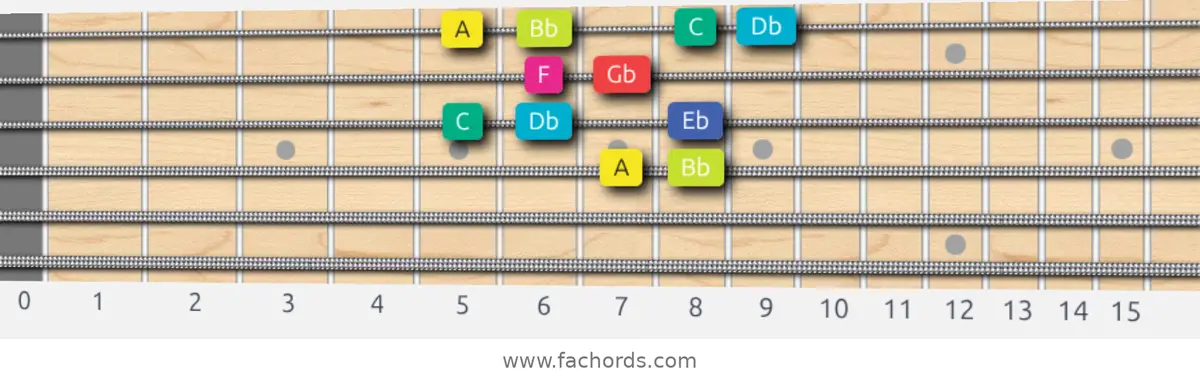 A Super Locrian bb7 Scale scale guitar pattern - Box pattern — position 2