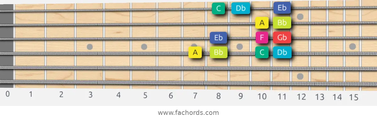 A Super Locrian bb7 Scale scale guitar pattern - Box pattern — position 3