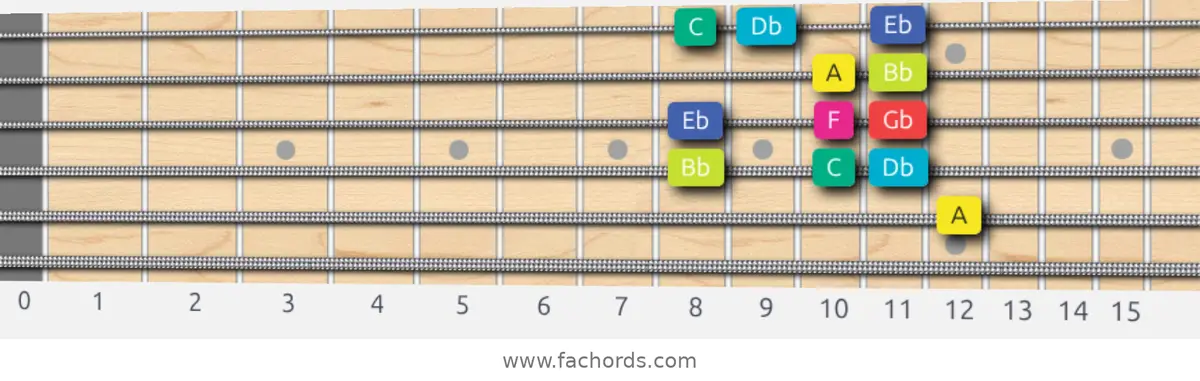 A Super Locrian bb7 Scale scale guitar pattern - Box pattern — position 4