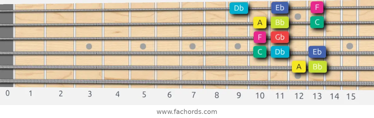 A Super Locrian bb7 Scale scale guitar pattern - Box pattern — position 5