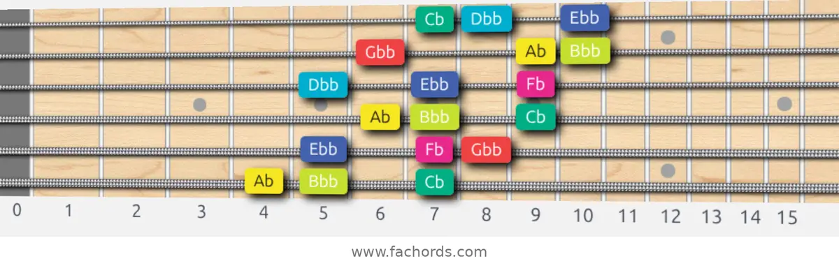 Ab Super Locrian bb7 Scale scale guitar pattern - 3 notes per string — position 1