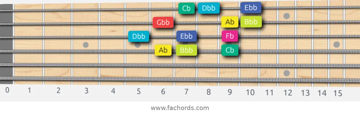 Ab Super Locrian bb7 Scale scale guitar pattern - 3 notes per string — position 2