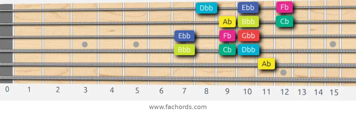 Ab Super Locrian bb7 Scale scale guitar pattern - 3 notes per string — position 3